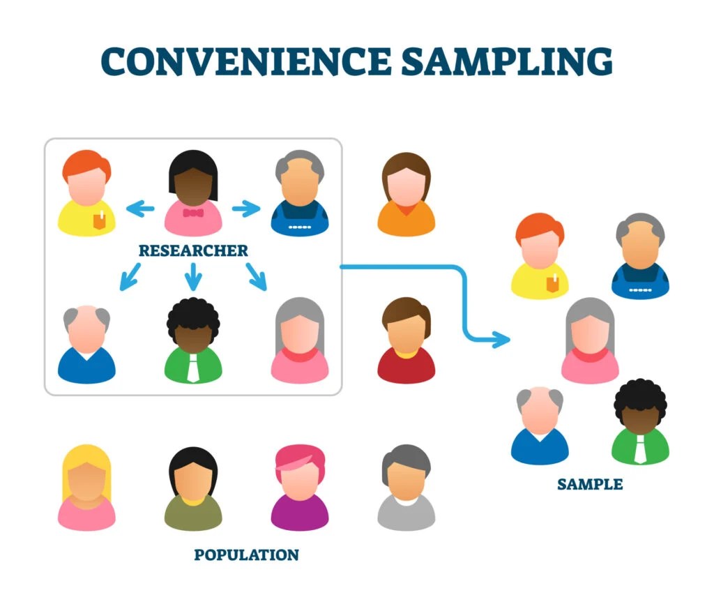 Convenience Sampling (Accidental Sampling) Definition, Method & Examples