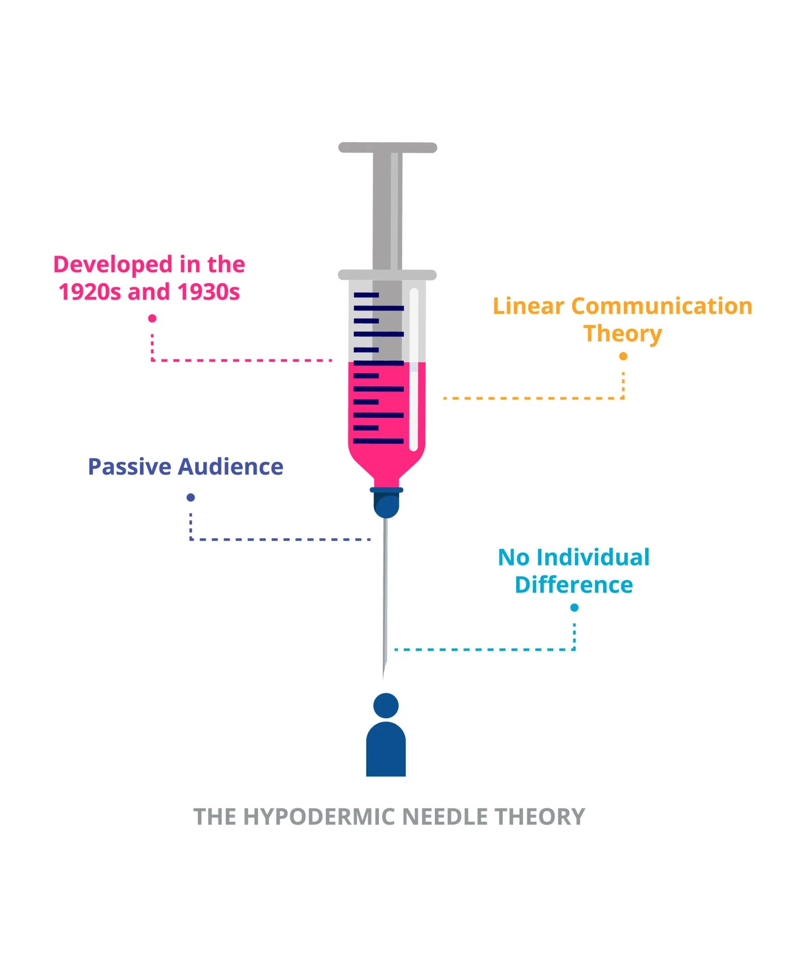 Hypodermic Needle Theory [Magic Bullet Theory of Communication]