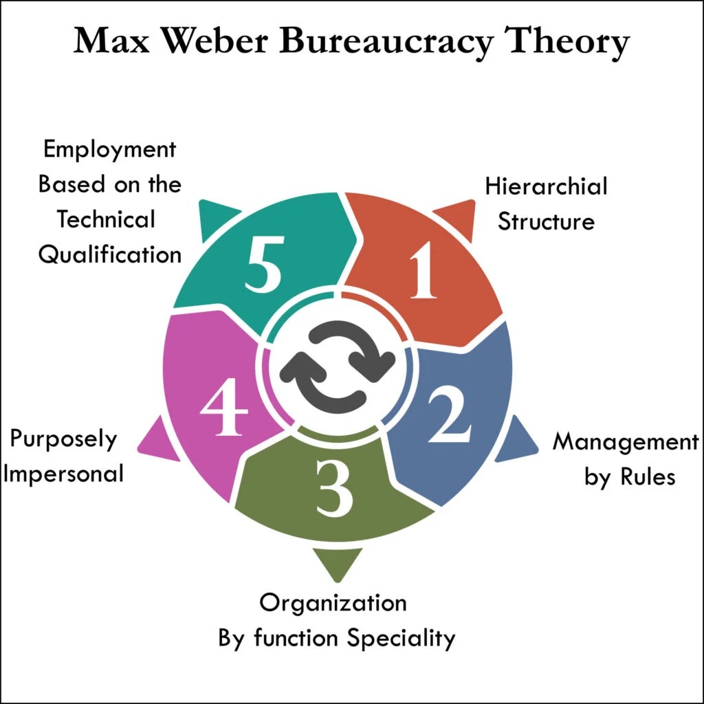 Bureaucratic Management Theory of Max er