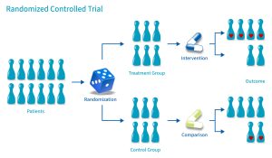 Randomized Control Trial (RCT) - Simply Psychology