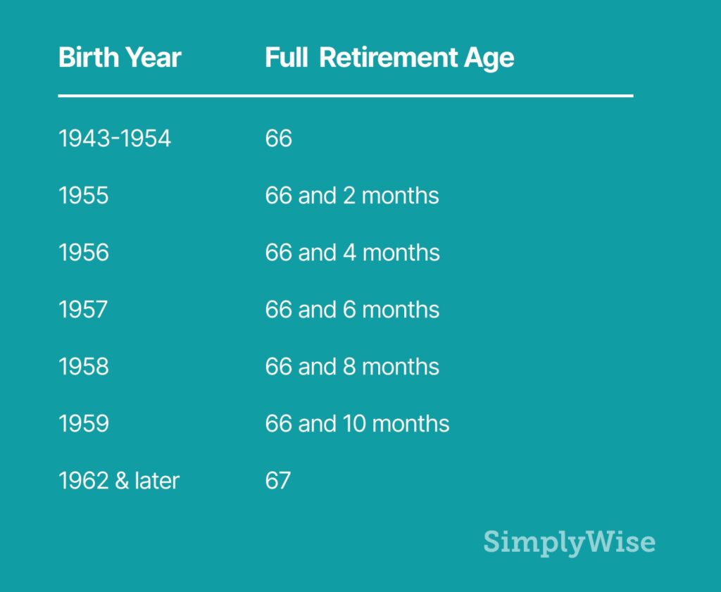 Breaking Down Social Security Retirement Benefits by Age SimplyWise