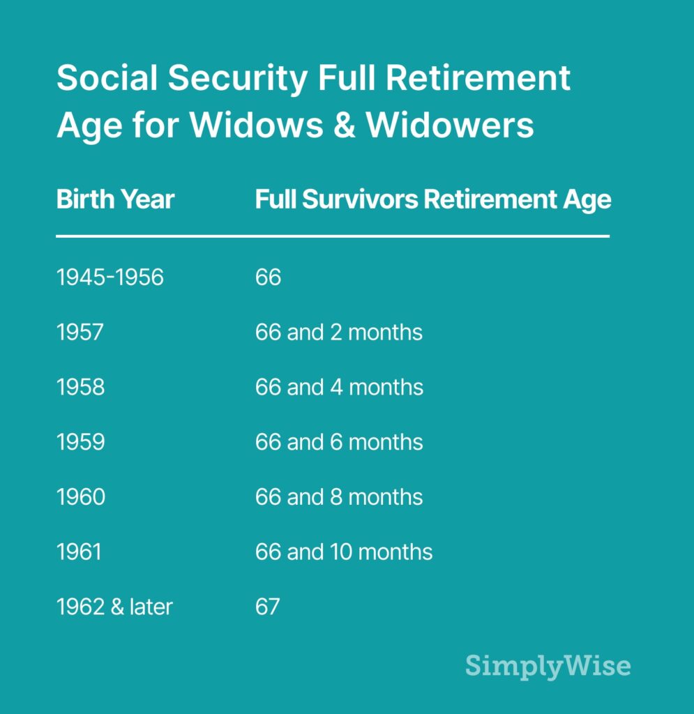 What percentage of Social Security does a widow receive? SimplyWise