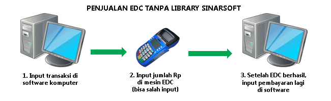 Integrasi Mesin Gesek Kartu EDC BCA Sinarsoft