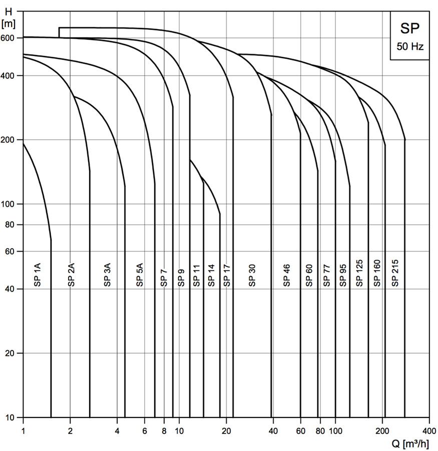Submersible electric pump Grundfos SP30