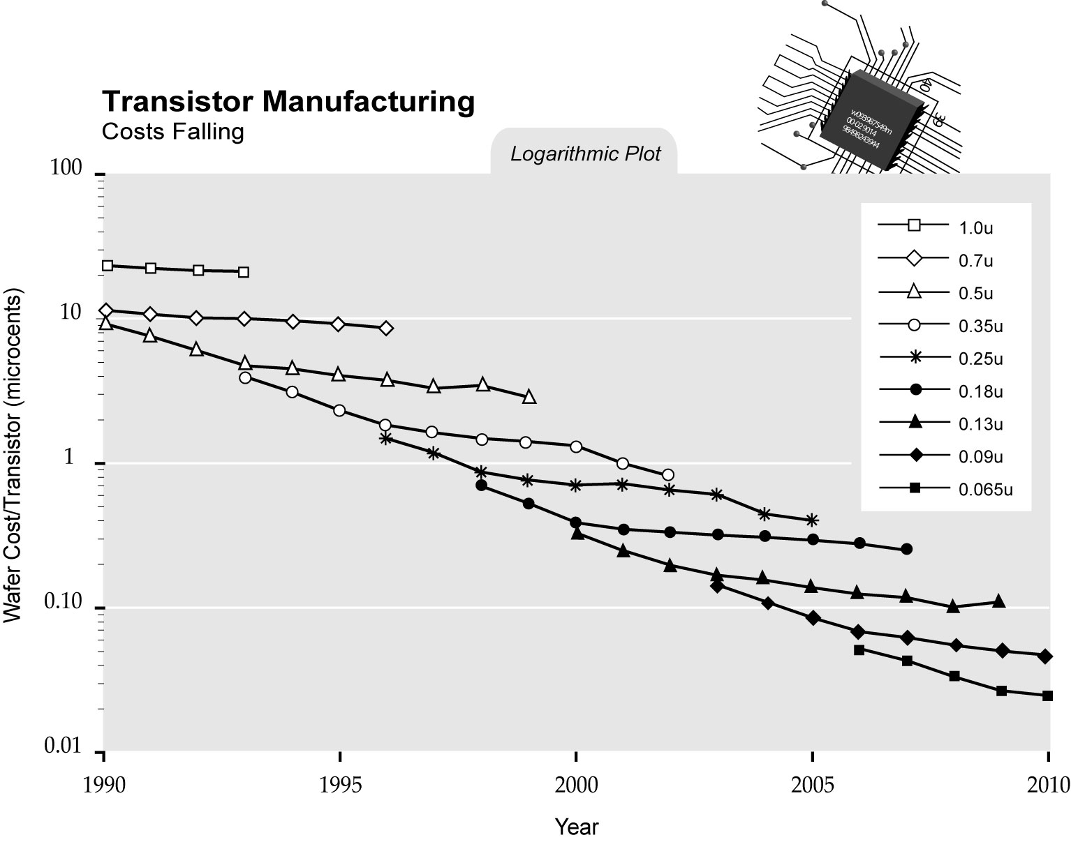 Singularity is Near SIN Graph Transistor Manufacturing Costs Falling