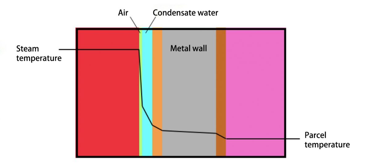The Importance of Steam Quality for The Sterilization Sinicmed