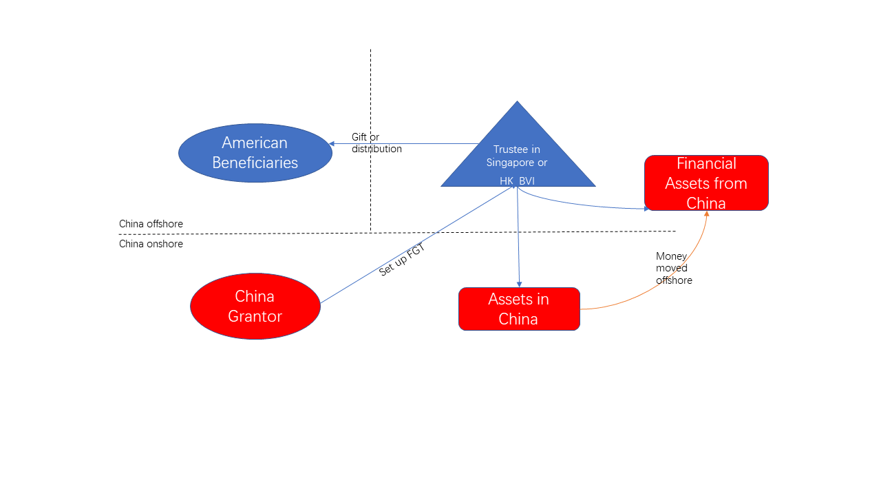 Foreign Grantor Trust A Preimmigration Tax Planning for Assets in