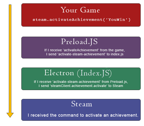 Turning Twine into Steam Packaging and Integrating an HTML Game for Steam