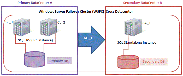 Mencapai SQL Server Pemulihan Bencana Ketersediaan Tinggi Dengan DataKeeper
