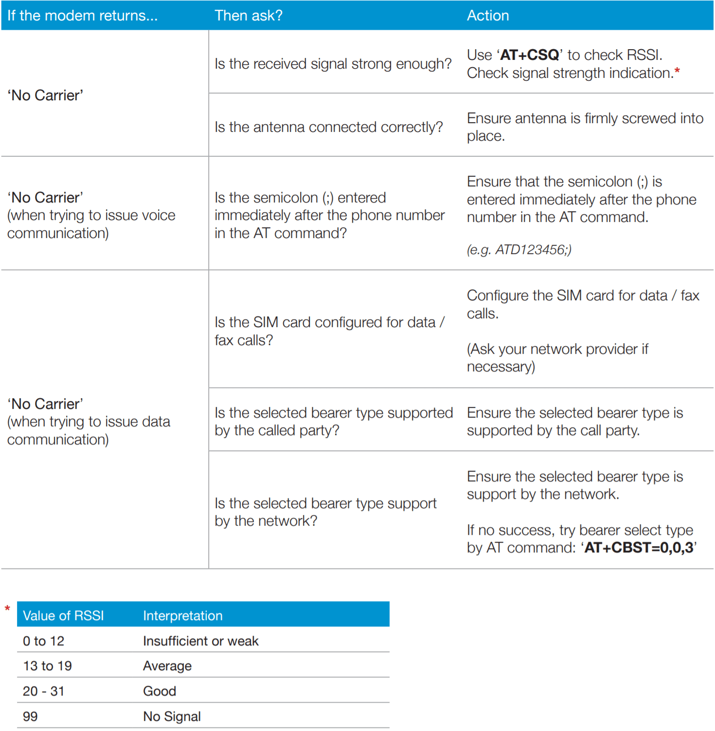 Modem Troubleshooting for Siretta Cellular Modems