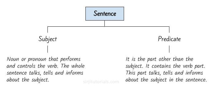 Subject & Predicate: Learn with Examples – Sirji Tutorials