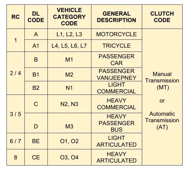 LTO Restriction Codes Lahat ng Dapat Mong Malaman