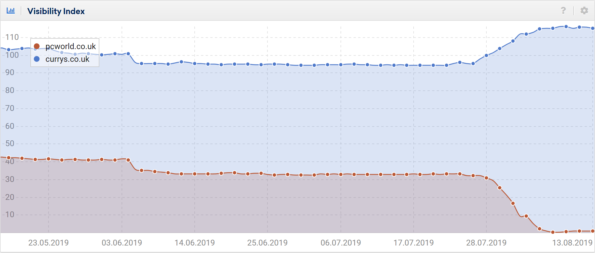 6 Content and Domain Migrations Happening in the UK Right Now SISTRIX
