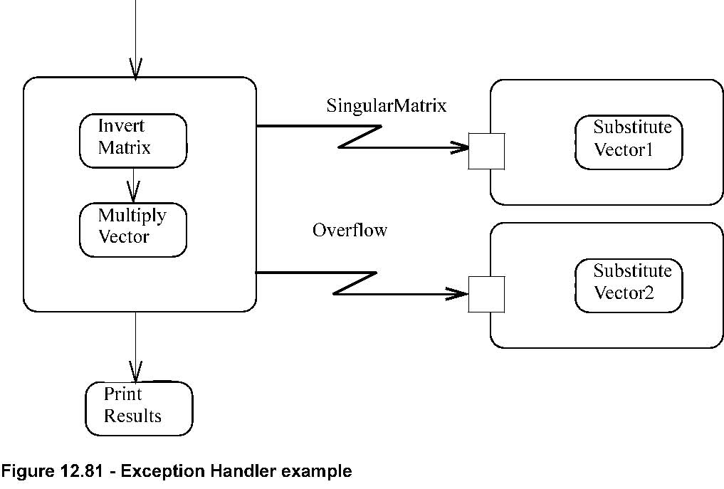 Figure 12.81 Exception Handler example