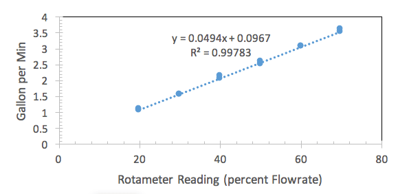 Calibrating Flow Meters and Exploring Reynolds Number Report Odinity