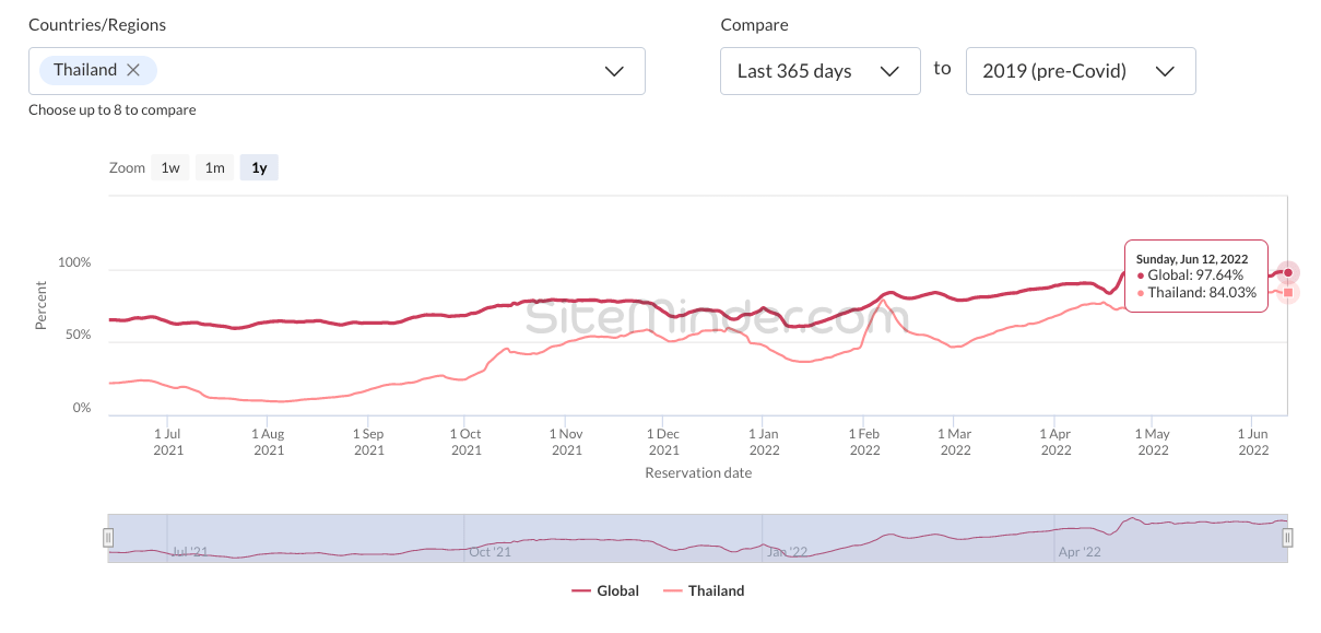 Thailand’s hotel booking volumes reach 28month high, led by Koh Samui