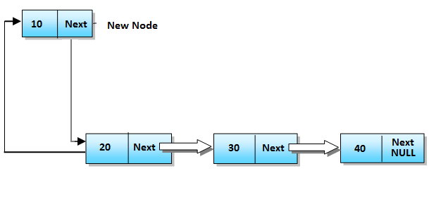 Linked List Insert Node from Front in C++