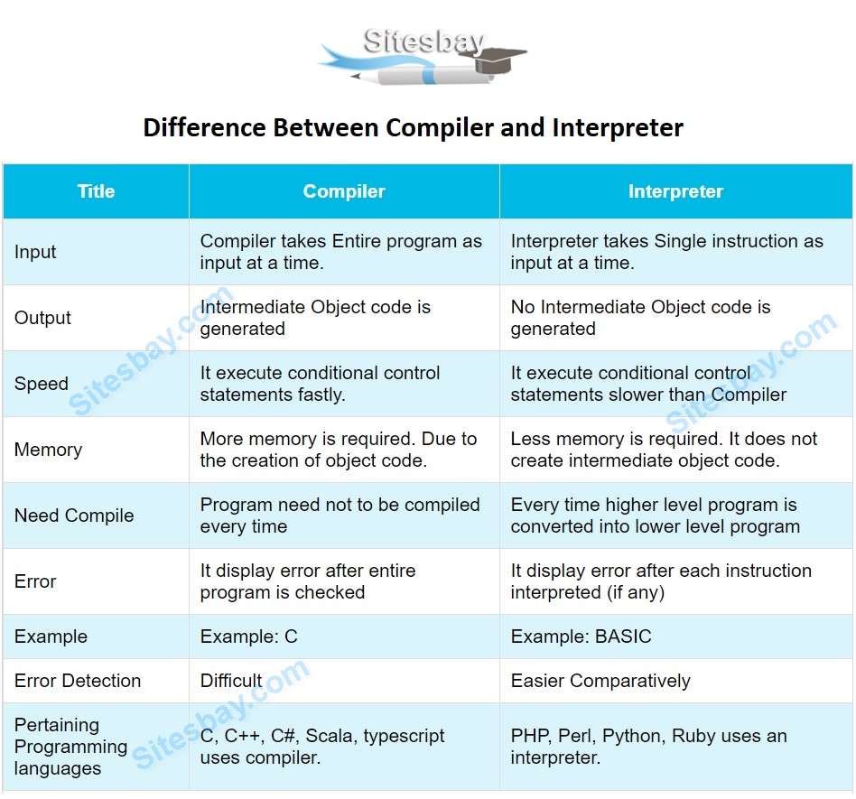 Difference between interpreter and compiler buffaloero