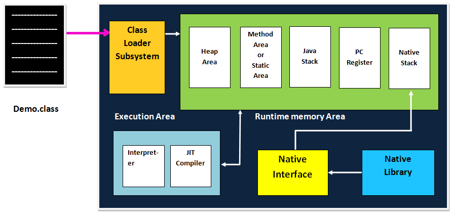 JVM Architecture Jvm in Java