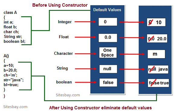 Constructor in Java Why Use Constructor