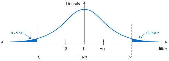 RMS to Peakpeak Jitter Calculator SiTime