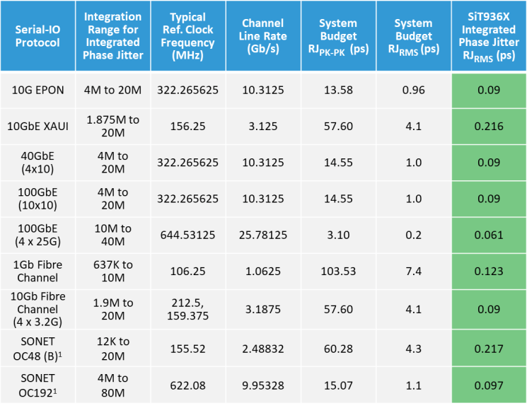 Understanding Phase Noise in HighSpeed Systems SiTime