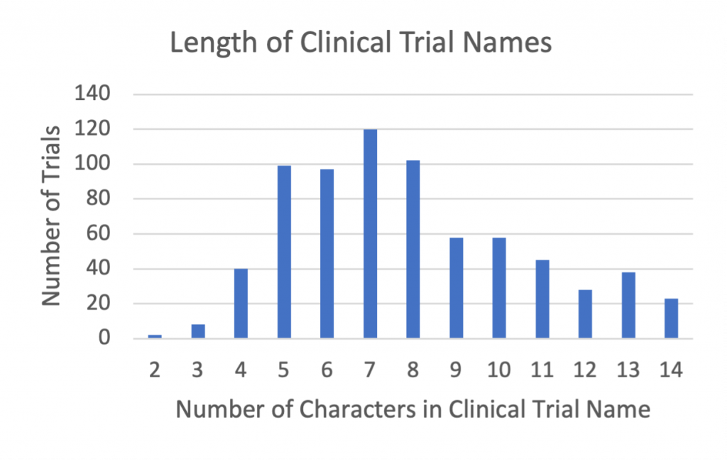 Clinical Trial Naming Using The EU Clinical Trials Register To Create