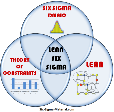 What is Six Sigma? Explaining the Six Sigma Process and Methodology