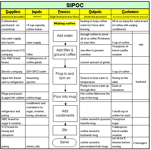 Creating a SIPOC in the Define phase. A high-level process map.