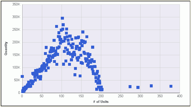 Scatter Diagram a.k.a Scatter Plot is used to assess correlation