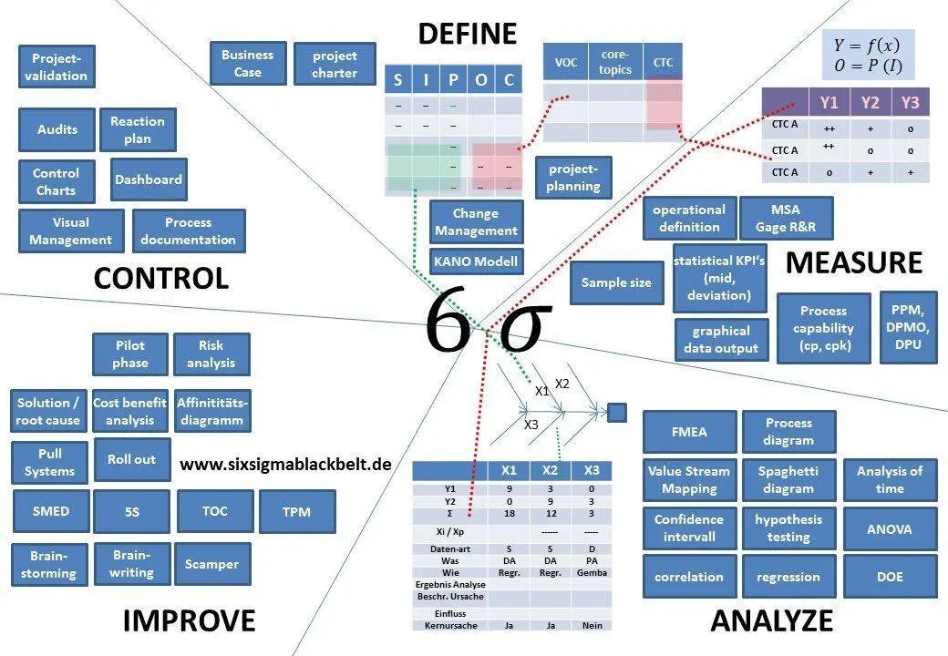 Six Sigma Projektmanagement Sixsigmablackbelt.de