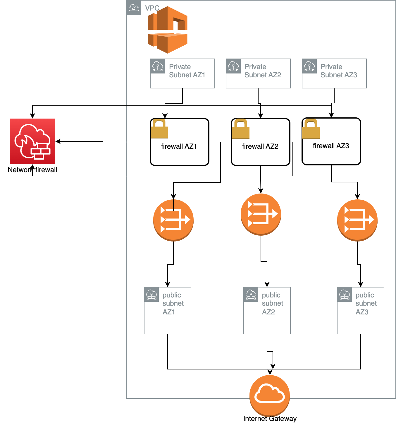 AWS Network Firewall for Egress and Ingress filtering SIXT Tech