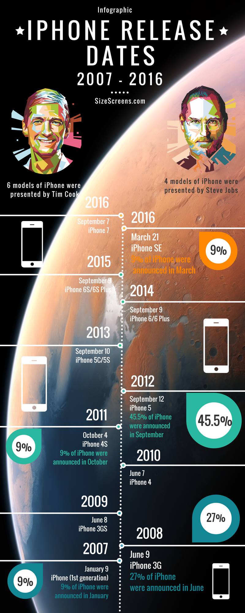 Infographic of iPhone release dates •