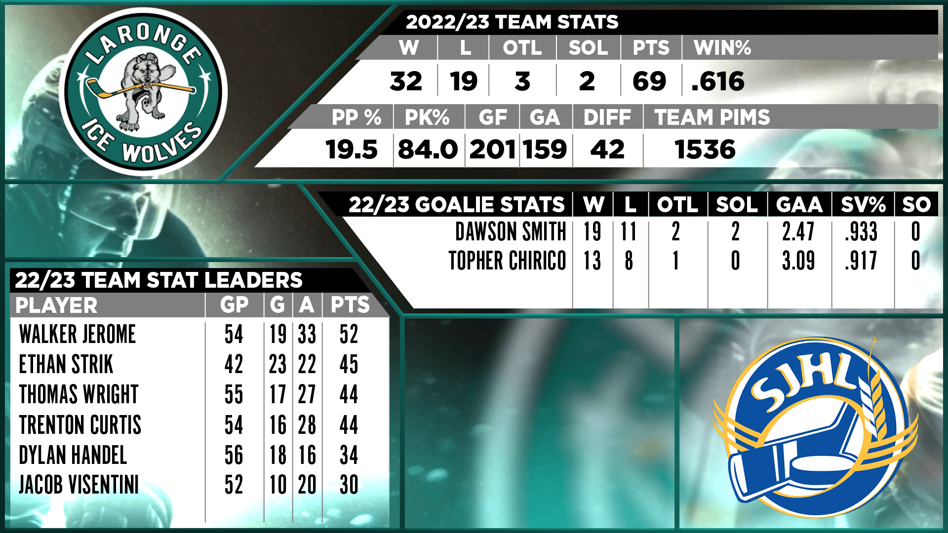 La Ronge Ice Wolves 23/24 Season Preview Saskatchewan Junior Hockey