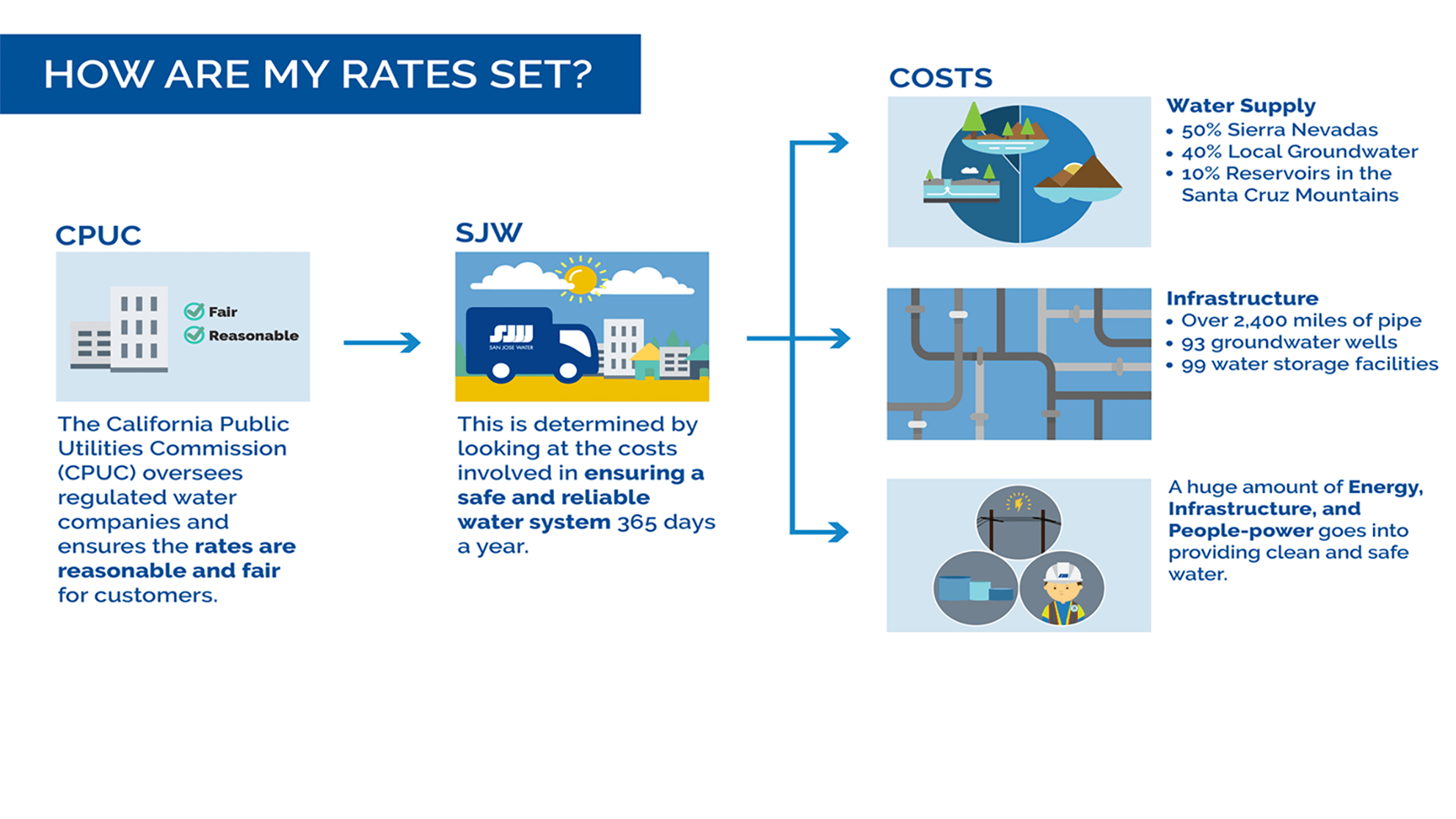 Valley Water Rate Increase July 1, 2021 San Jose Water