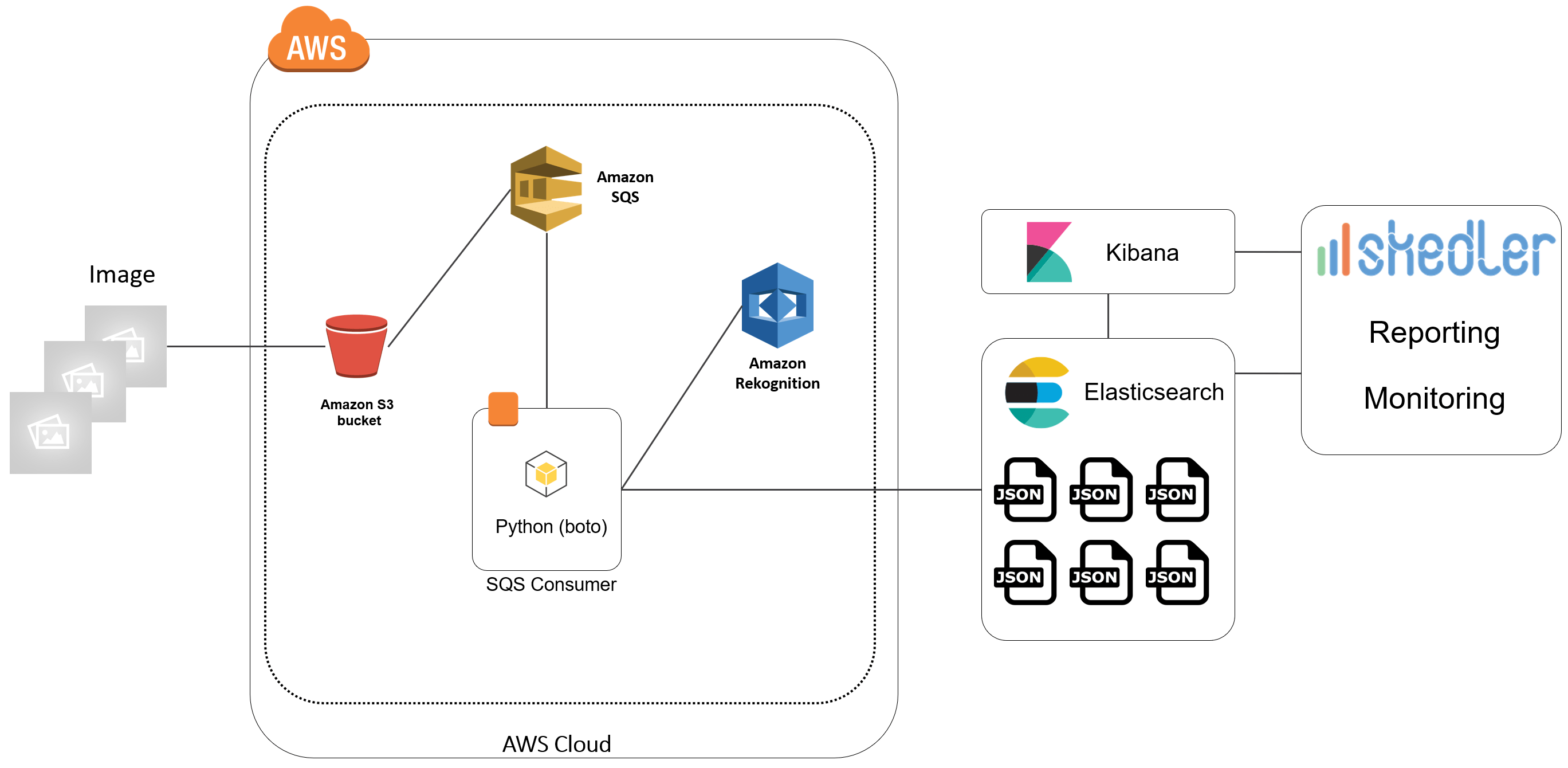 Machine learning with Amazon Rekognition and Elasticsearch Skedler