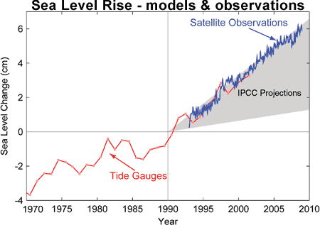 Global Warming: How much will sea levels rise in the 21st Century ...