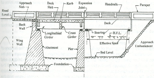 Bridge Components Component of Bridge Structure Structural Bridge