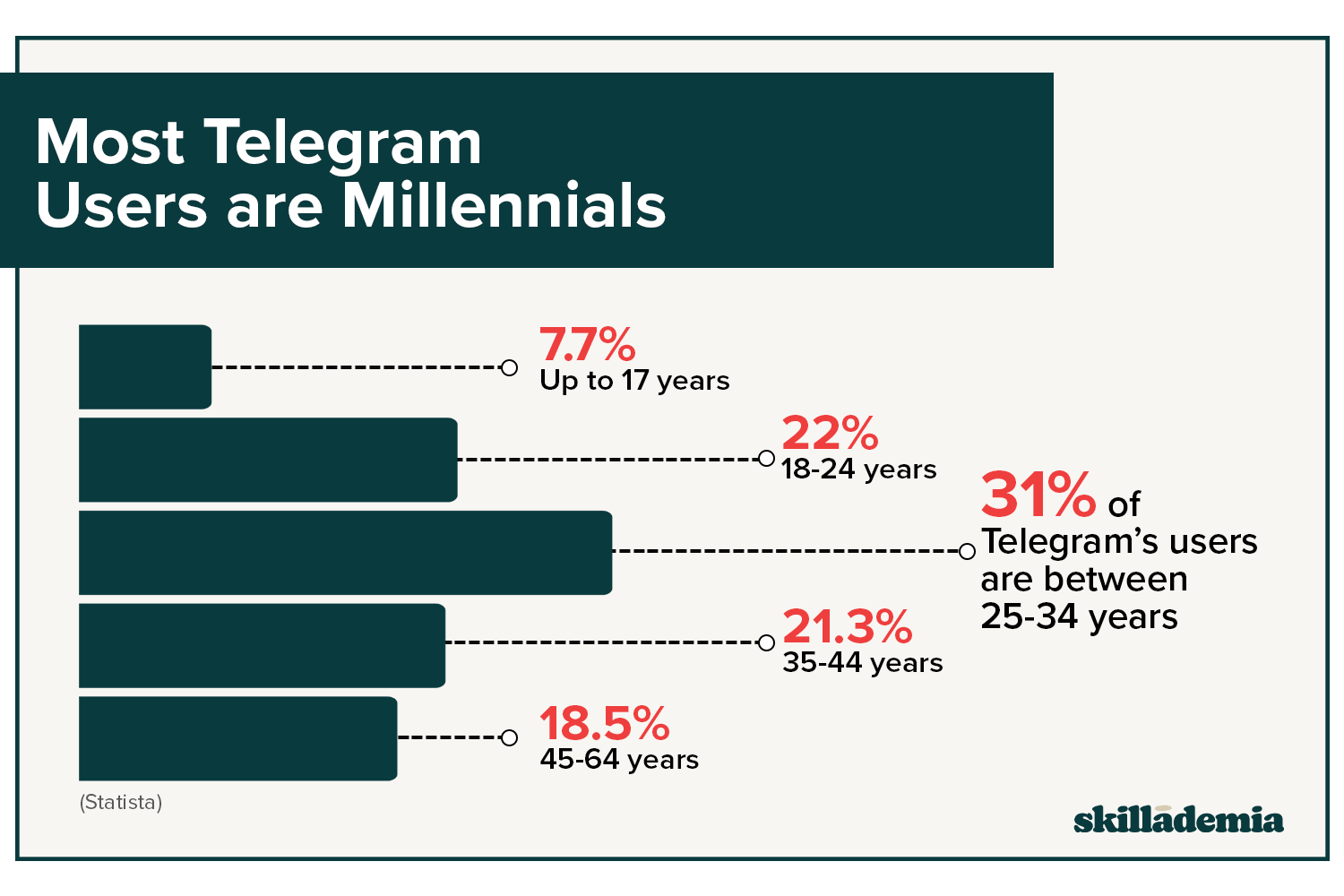 30 Interesting Telegram Statistics you need to check (2024) Skillademia