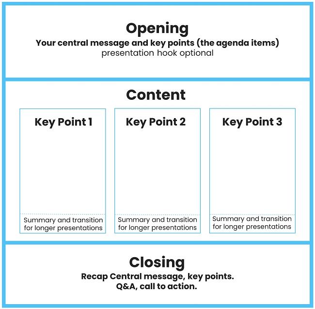 A simple, engaging presentation structure that works every time
