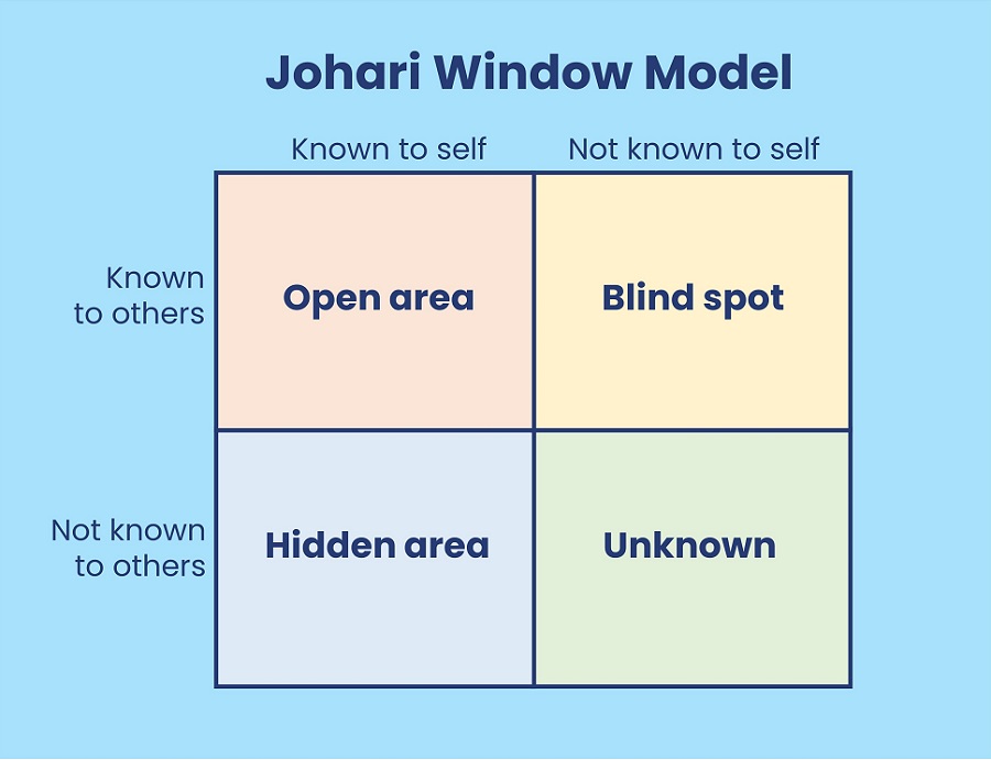 The Johari Window Summary