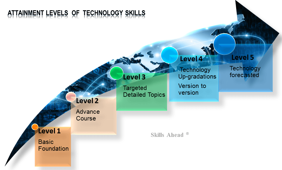 technology levels Skills Ahead