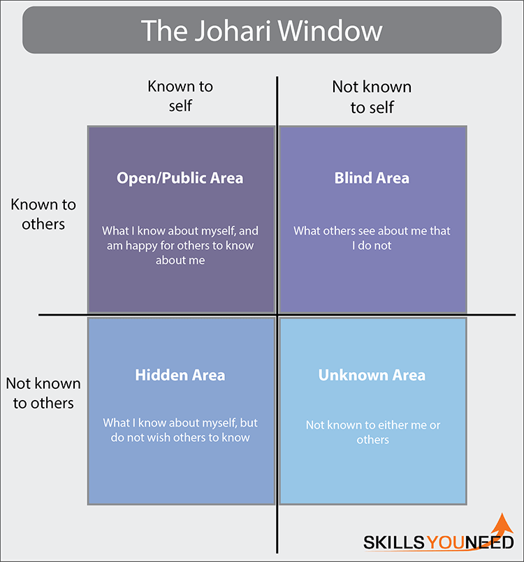 Group and Team Processes SkillsYouNeed