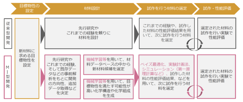 マテリアルズ・インフォマティクスの概要と最近の研究事例 スキルアップAI AI人材育成・開発組織の構築支援
