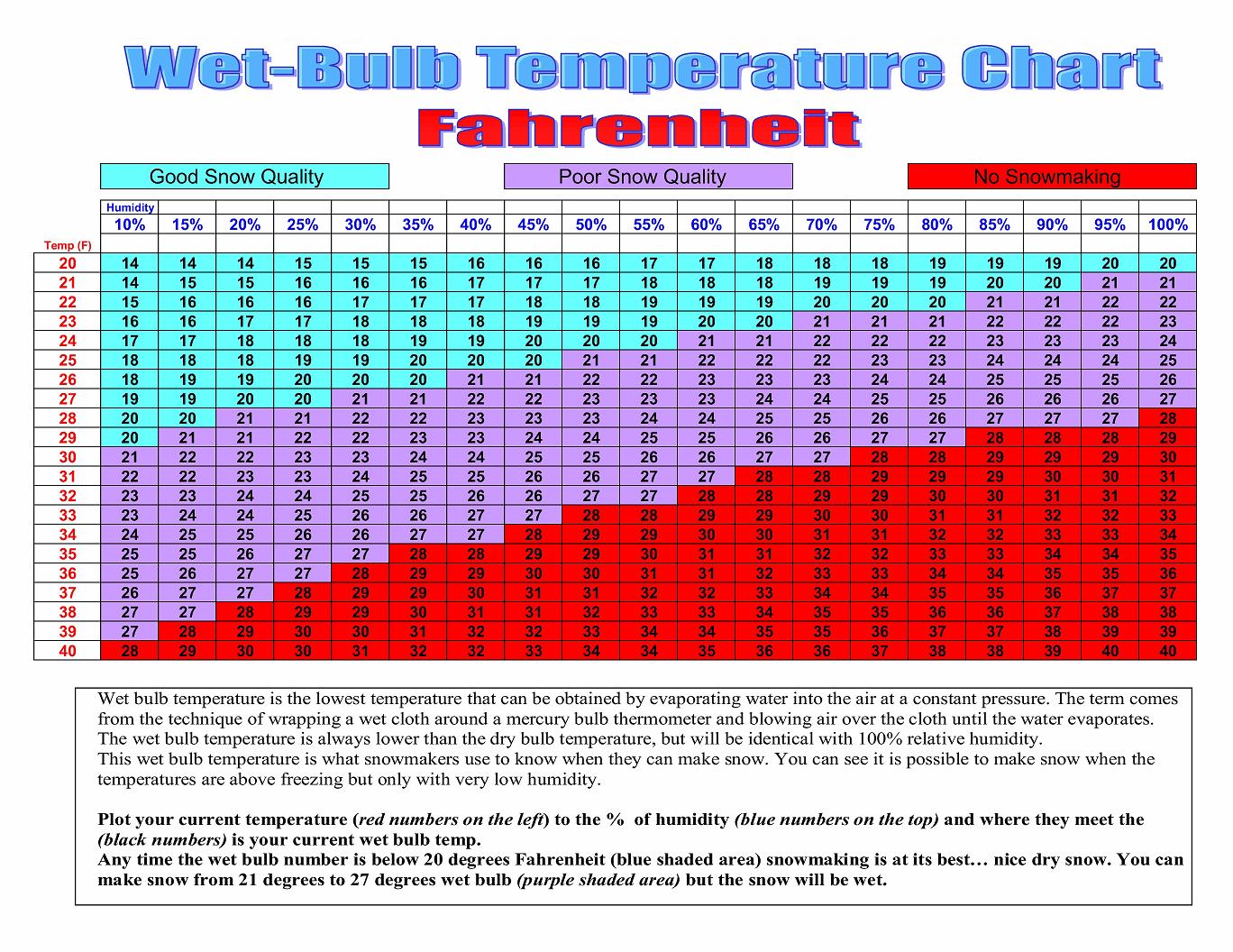 snowmakingtempchart Ski Southeast