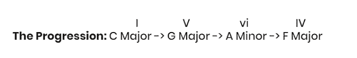 How to play chord progressions on piano