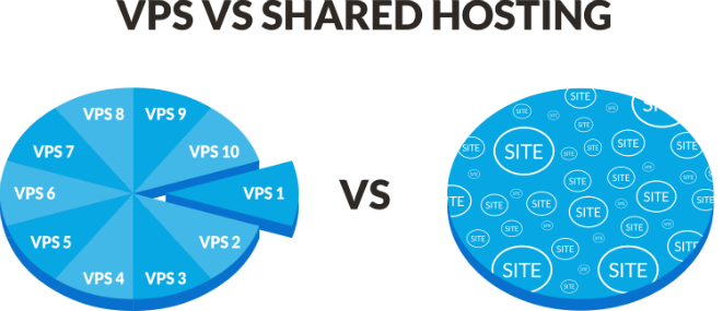 Vps hosting is a type of web . 7 Key Differences Between Vps Vs Shared Web Hosting