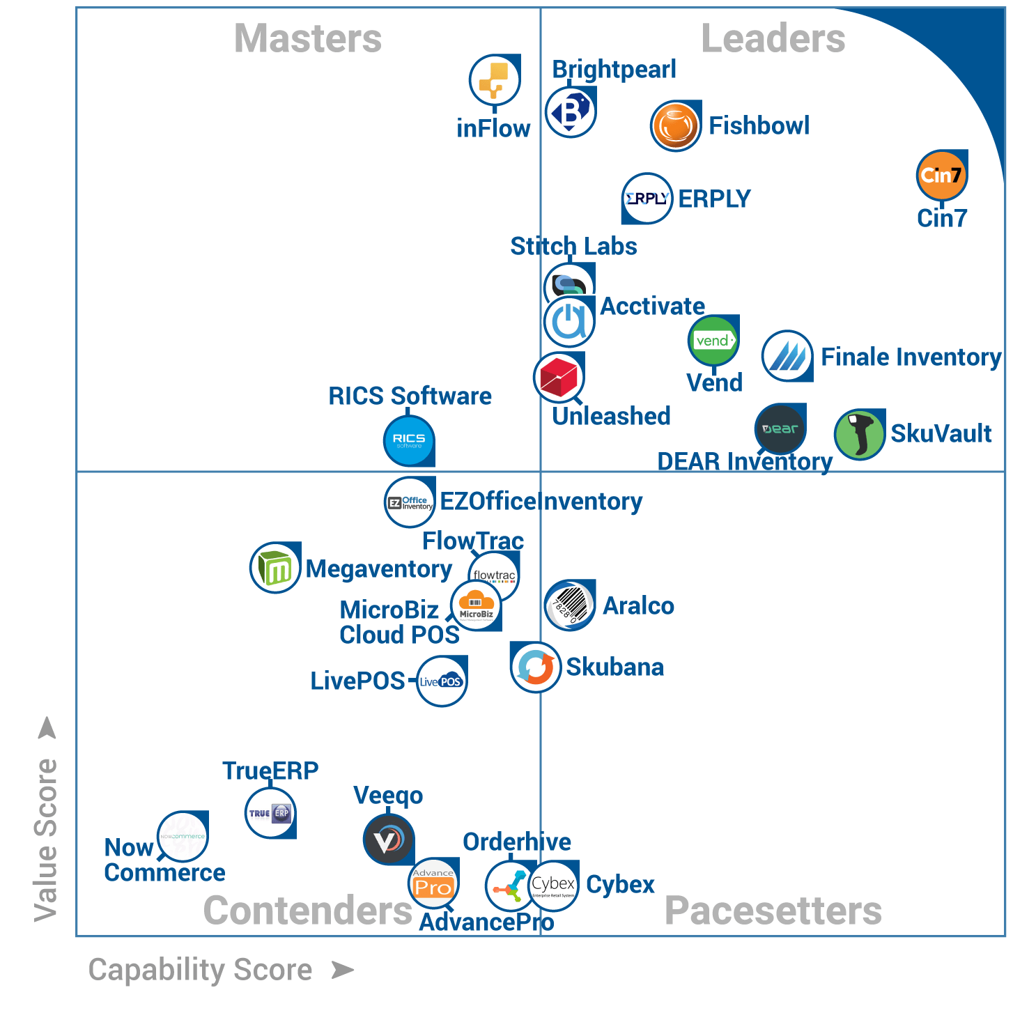 SkuVault Wins Leader Position on Gartner’s 2017