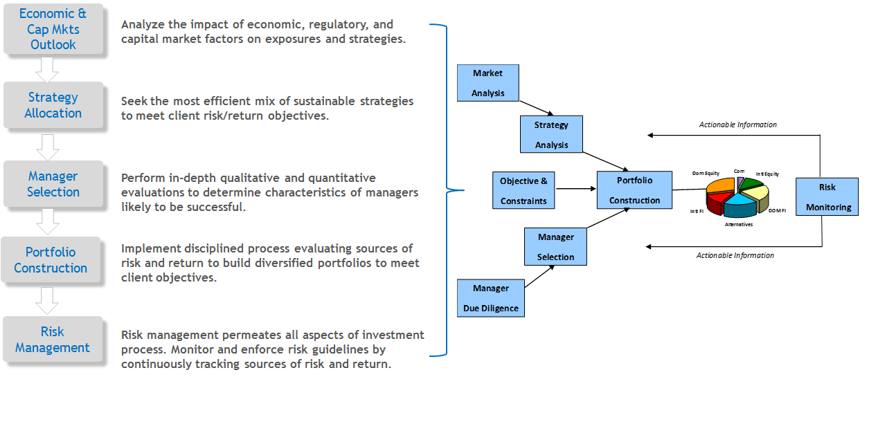 Investment Process Skyview