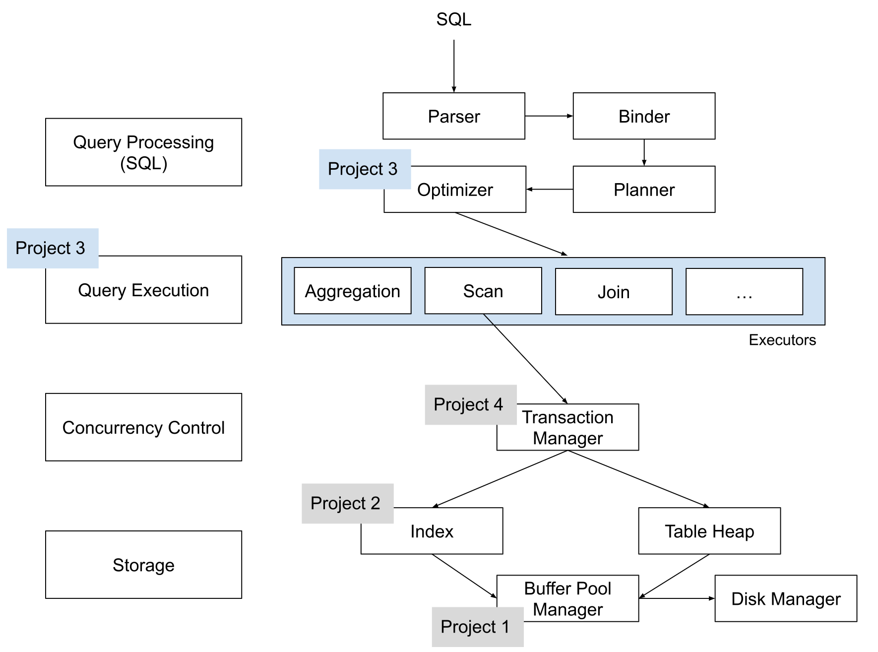Query Processing in BusTub